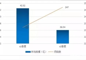 2018年上半年城市智能交通千万项目市场规模80亿